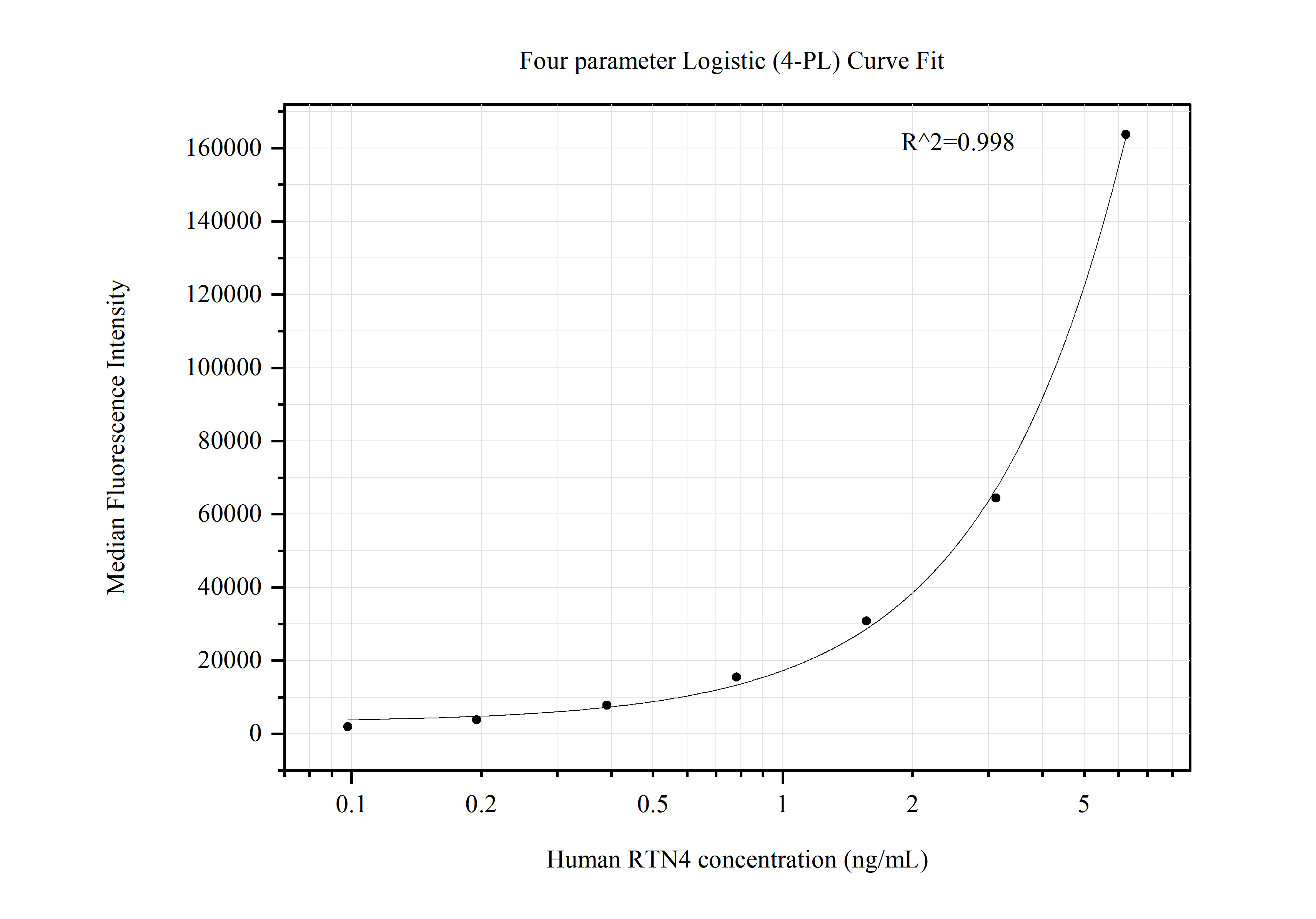 Cytometric bead array standard curve of MP50635-1